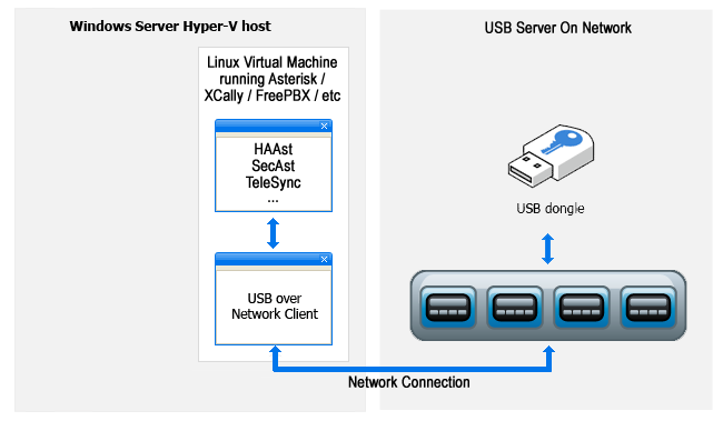 Network attached USB over IP