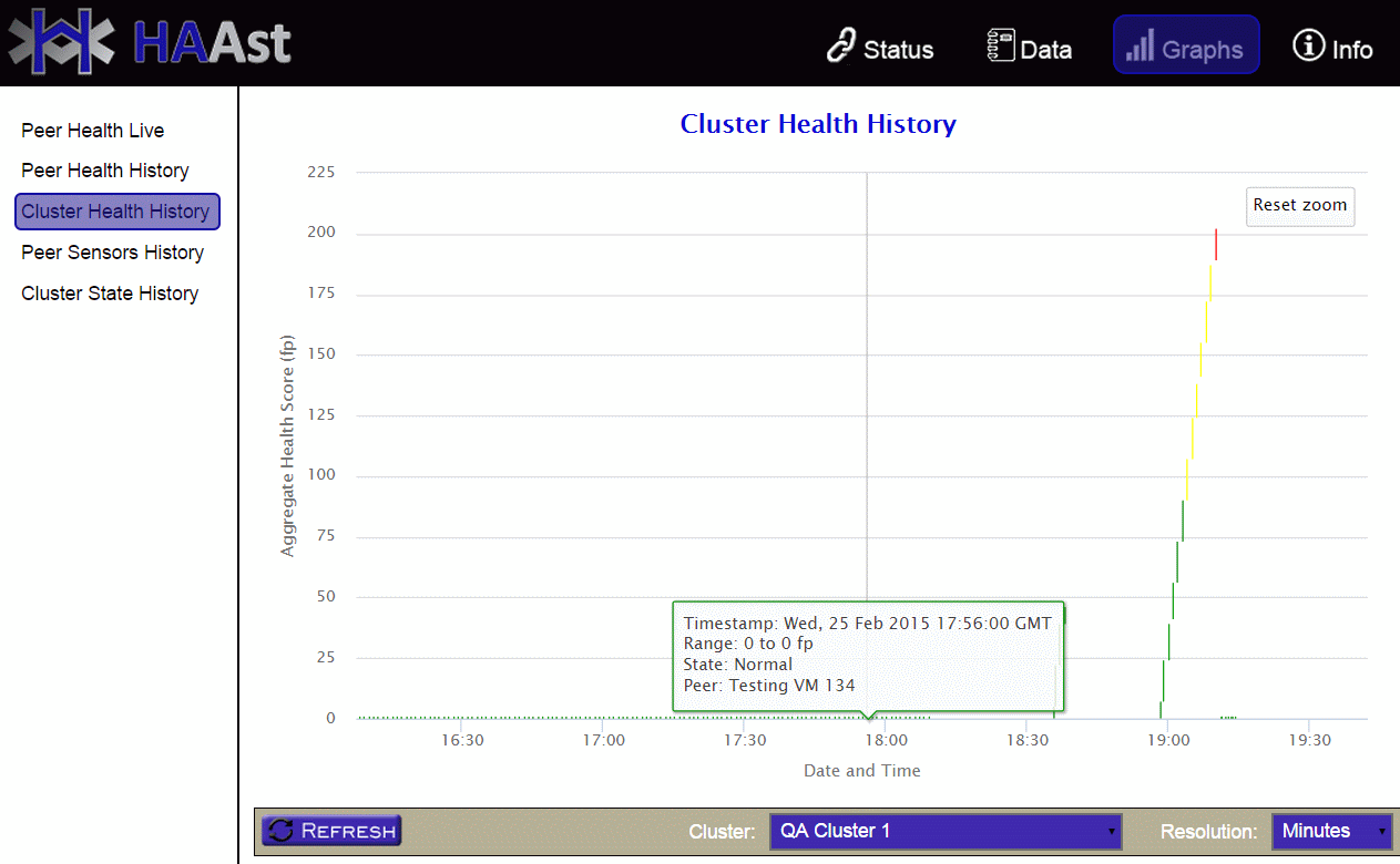 Cluster health history