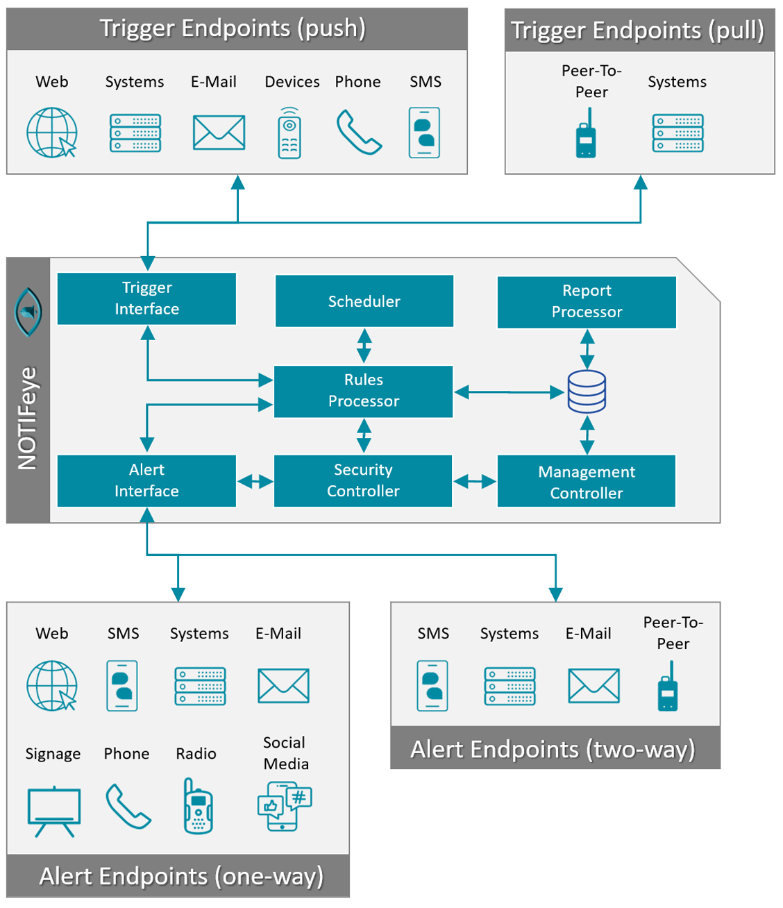 NOTIFeye technology block diagram